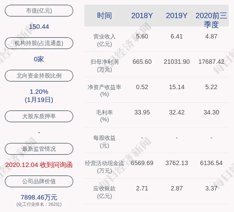 预增！上海新阳：预计2020年度净利润为2.60亿元～2.90亿元，同比增长23.62％～37.89％