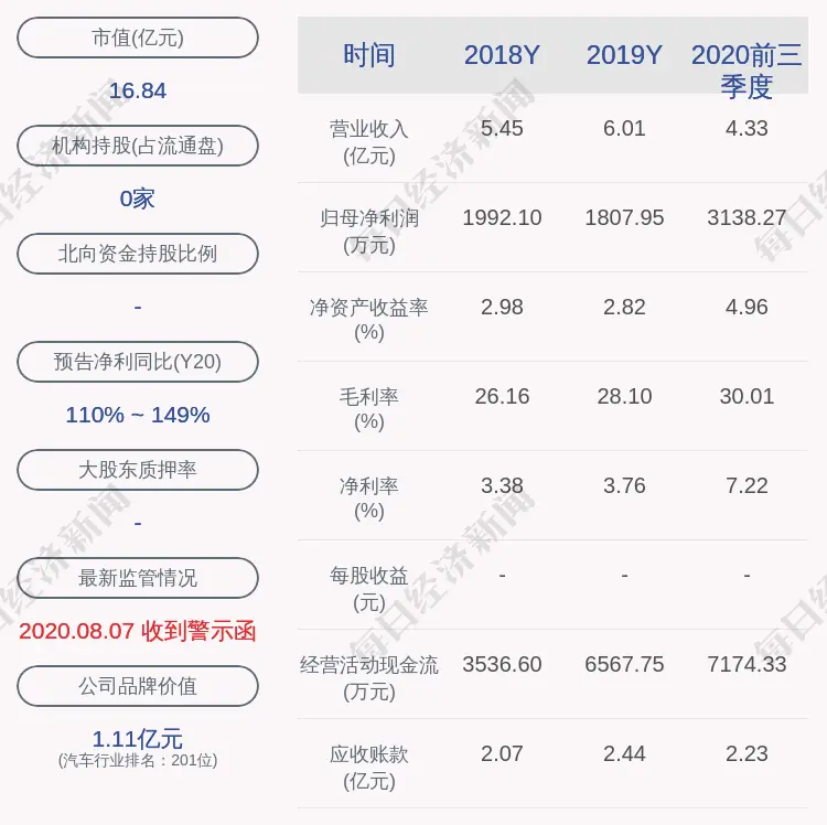 预增！美力科技：预计2020年度净利润为3800万元～4500万元，同比增长110.18％～148.90％