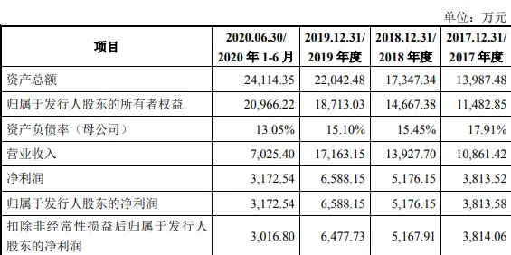 盈建科涨189％：超募4.6亿 毛利率99％应收款周转率垫底