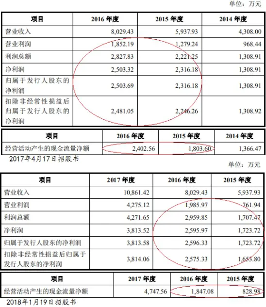 盈建科涨189％：超募4.6亿 毛利率99％应收款周转率垫底