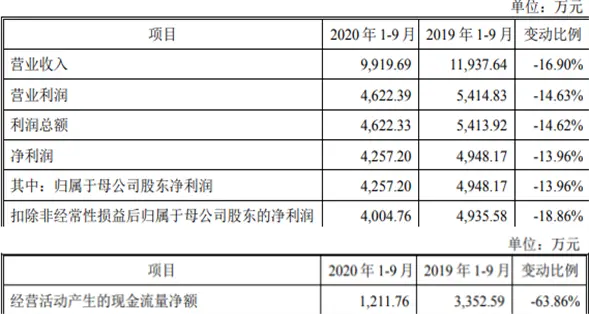 盈建科涨189％：超募4.6亿 毛利率99％应收款周转率垫底