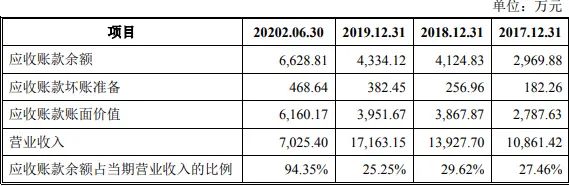 盈建科涨189％：超募4.6亿 毛利率99％应收款周转率垫底