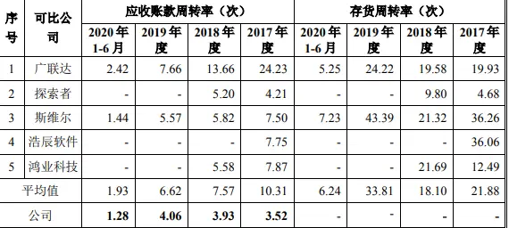 盈建科涨189％：超募4.6亿 毛利率99％应收款周转率垫底