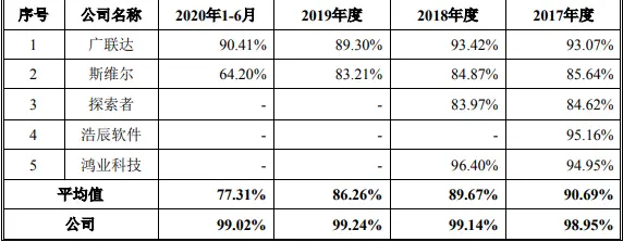 盈建科涨189％：超募4.6亿 毛利率99％应收款周转率垫底