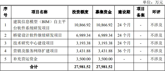 盈建科涨189％：超募4.6亿 毛利率99％应收款周转率垫底