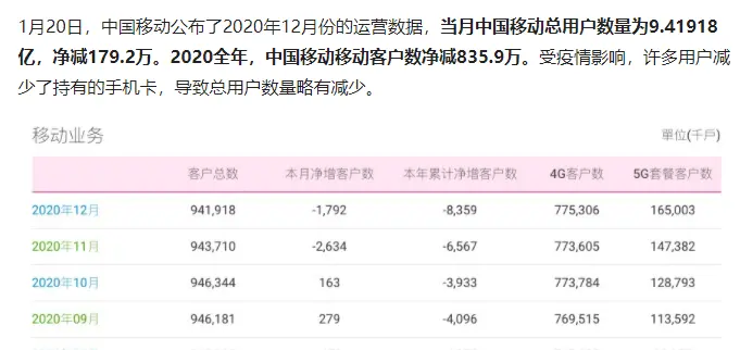 中国移动的5G用户继续快速增长，2G低端用户正被逐渐抛弃