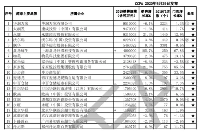 全国超市销售额“大比拼”：盒马第6，永辉第3，第一名卖出951亿