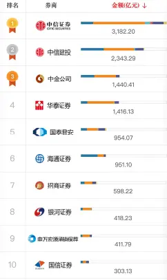 承销额排名第66位，渤海证券高管波动，副总裁聘期未满蹊跷离职谜团待解