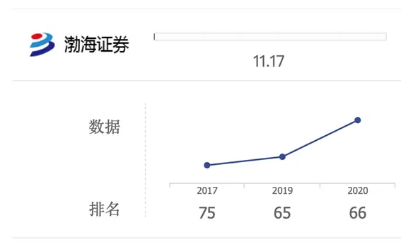 承销额排名第66位，渤海证券高管波动，副总裁聘期未满蹊跷离职谜团待解