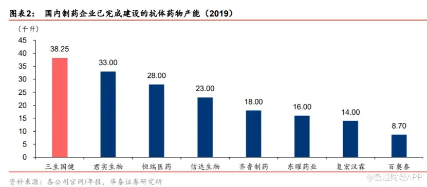 创新药发展格局重塑 体系化竞争优势下三生国健（688336）估值有望提升