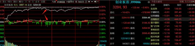 创业板大涨近4％，抱团股又来了？