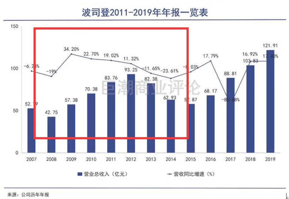 波司登的市值，配得上动辄上万的高定价吗？