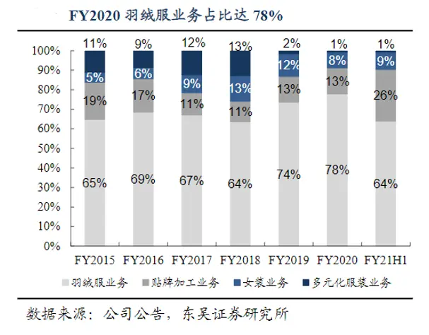 波司登的市值，配得上动辄上万的高定价吗？