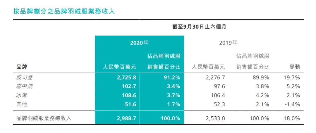 波司登的市值，配得上动辄上万的高定价吗？