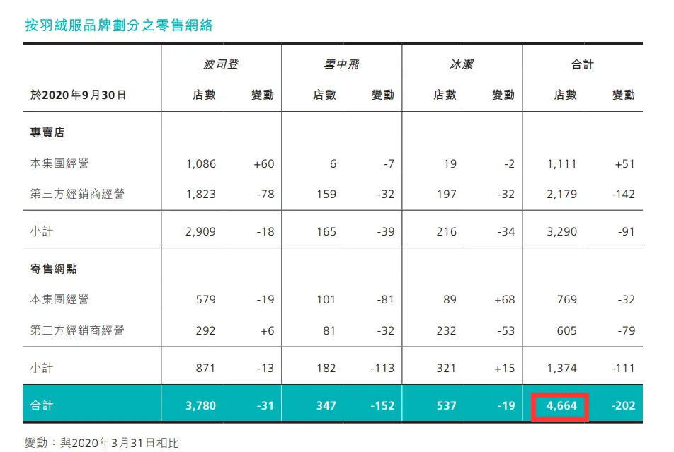 波司登的市值，配得上动辄上万的高定价吗？