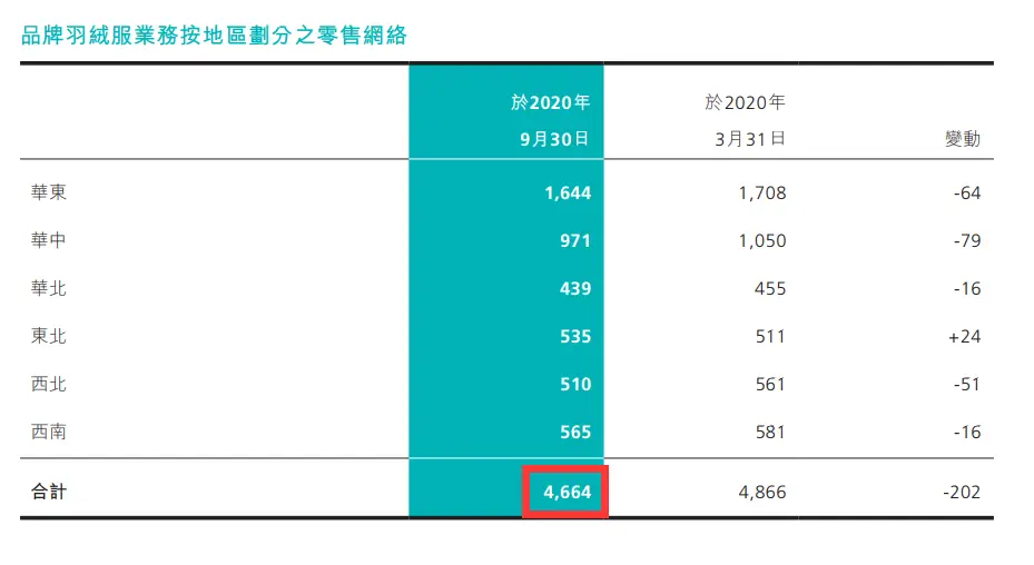 波司登的市值，配得上动辄上万的高定价吗？