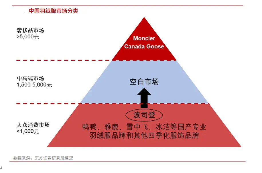 波司登的市值，配得上动辄上万的高定价吗？