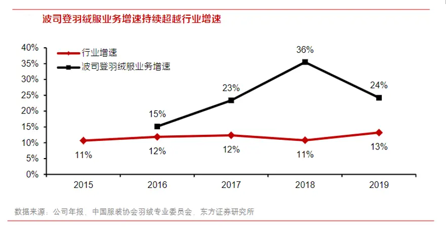 波司登的市值，配得上动辄上万的高定价吗？