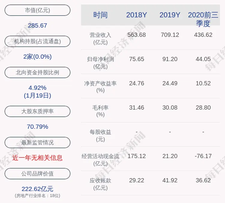 荣盛发展：控股股东荣盛控股解除质押1.02亿股，再质押5700万股