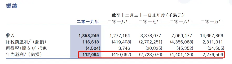 酷派预期2020年亏损约4亿港元：曾一度停牌27个月 靠卖地“回血”