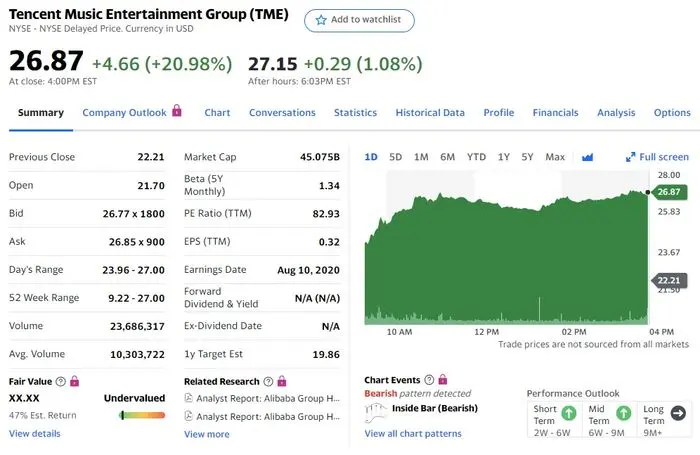 腾讯音乐周二股价大涨了近21％