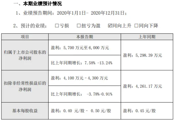 伟隆股份2020年预计净利5700万-6000万增长7.58％-13.24％ 订单数及产量呈增长趋势