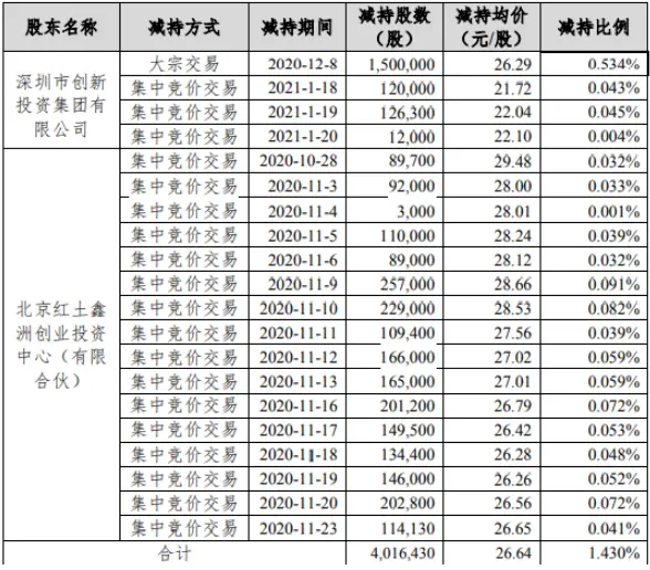 中石科技2名股东合计减持401.64万股 套现合计约1.11亿