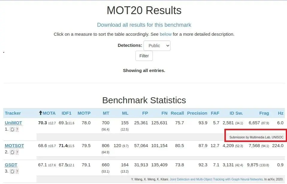 全球冠军！紫光展锐斩获MOT20 Challenge榜单第一