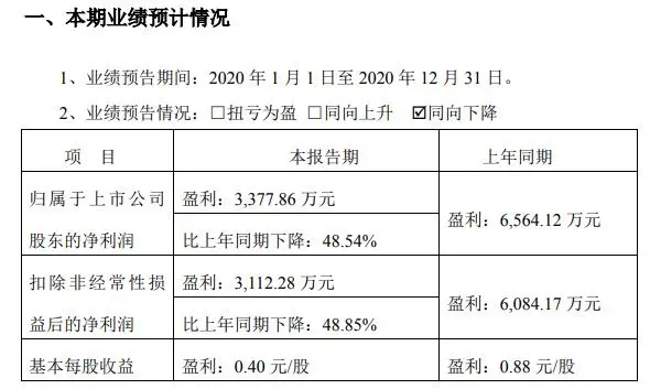 锦盛新材2020年预计净利3377.86万同比下降48.54％ 订单量有所减少