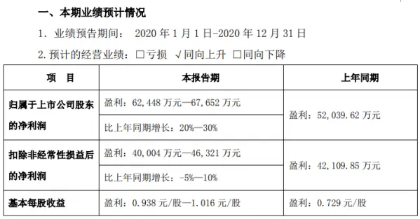 京新药业2020年预计净利6.24亿-6.77亿增长20％-30％ 部分核心产品销售稳定增长