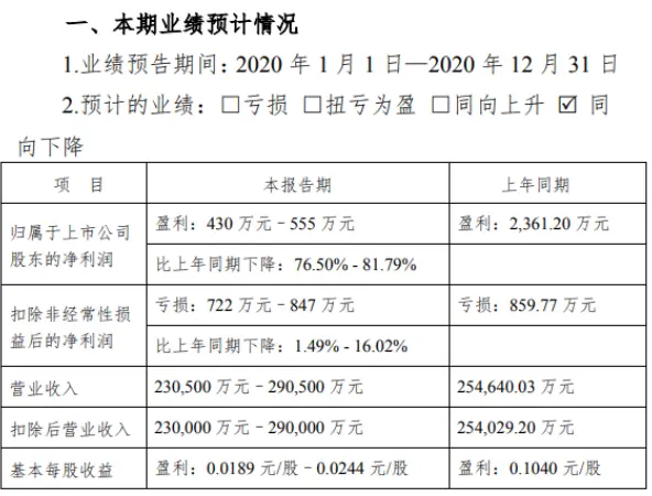 冀东装备2020年预计净利430万-555万下降76.5％-81.79％ 受疫情影响毛利同比降低