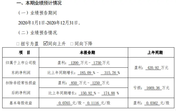 国统股份2020年预计净利1200万-1750万增长185％-315.76％ PCCP业务规模增加