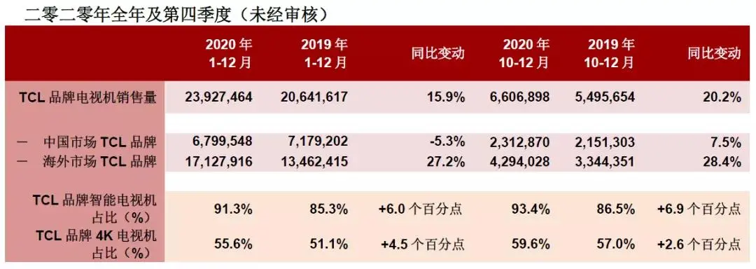 魔幻的2020，总有科技企业逆势生长