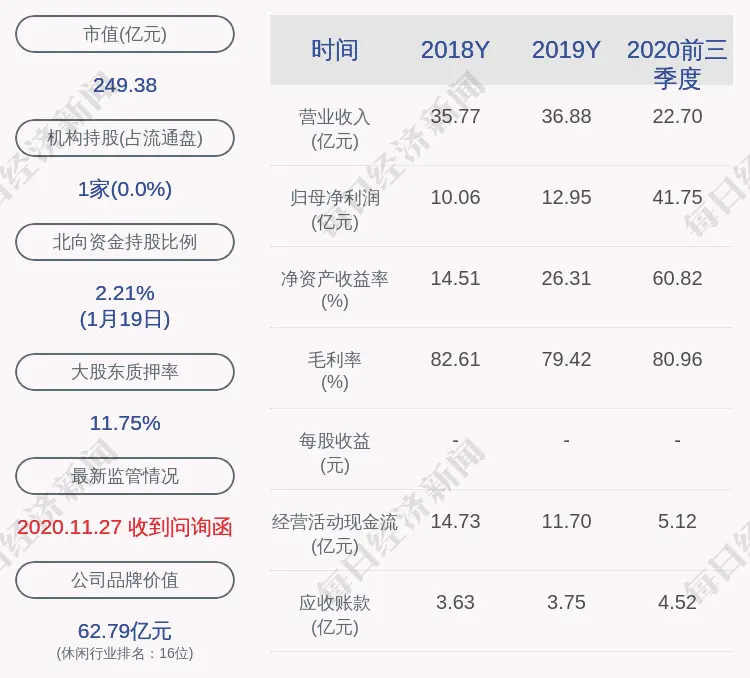 预增！昆仑万维：预计2020年度净利润为46亿元～51亿元，同比增长255.18％～293.79％