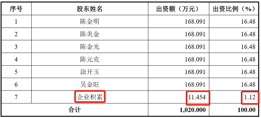 IPO企业长达13年有股东名为“企业积累”，如何处理、解释？