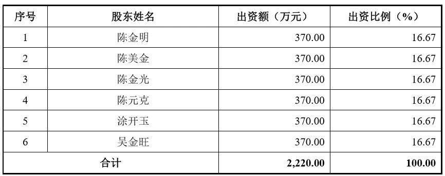 IPO企业长达13年有股东名为“企业积累”，如何处理、解释？