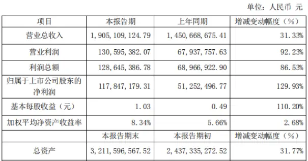 三利谱2020年度净利1.18亿增长129.93％ 销售收入增加