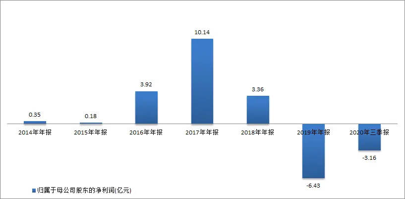 欠薪、破产重整！这家自称行业龙头的公司为何倒下？