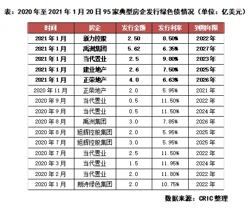 行业透视｜绿色债持续走热，能否成为未来发债主流？