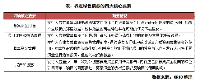 行业透视｜绿色债持续走热，能否成为未来发债主流？