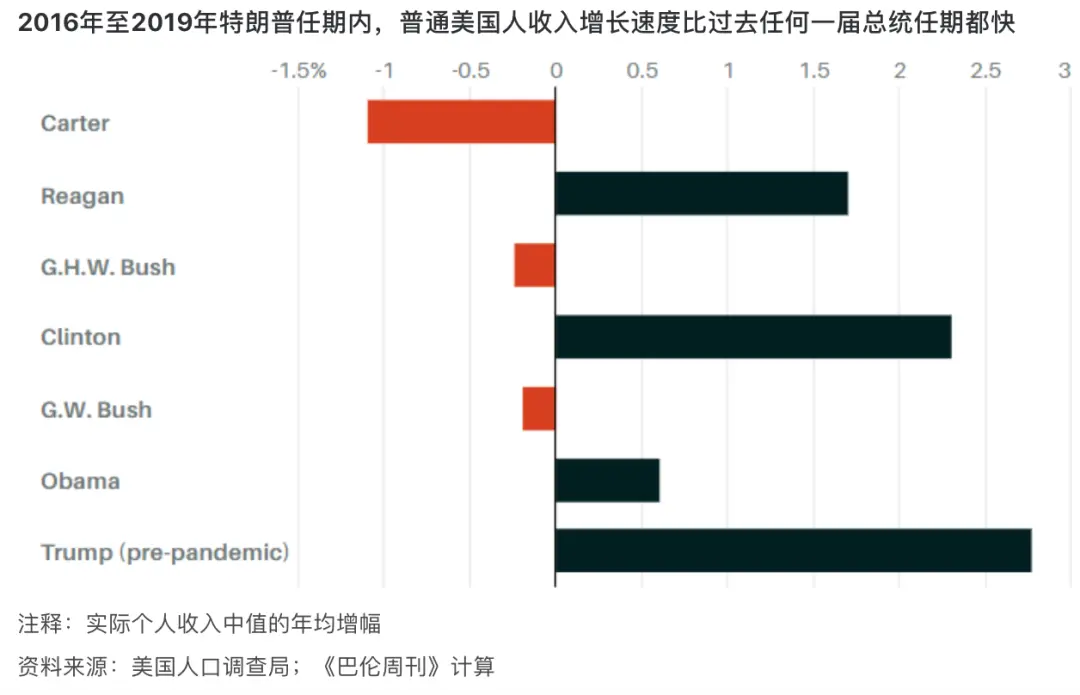 11张图看清特朗普的经济成绩单：股市猛涨靠什么