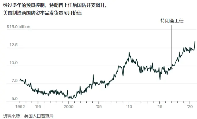 11张图看清特朗普的经济成绩单：股市猛涨靠什么