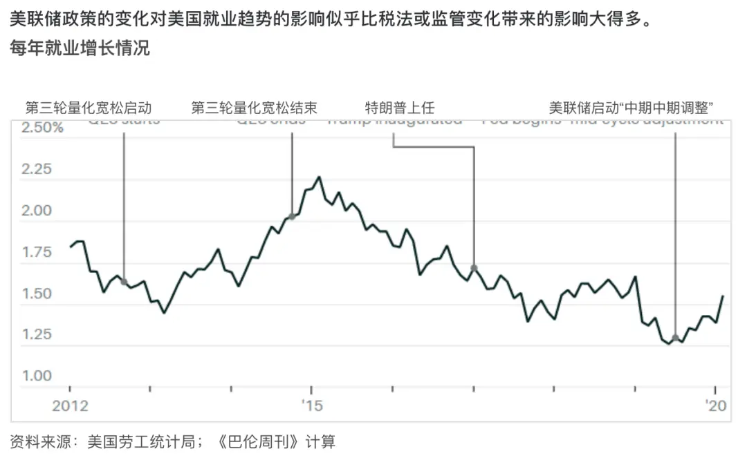 11张图看清特朗普的经济成绩单：股市猛涨靠什么