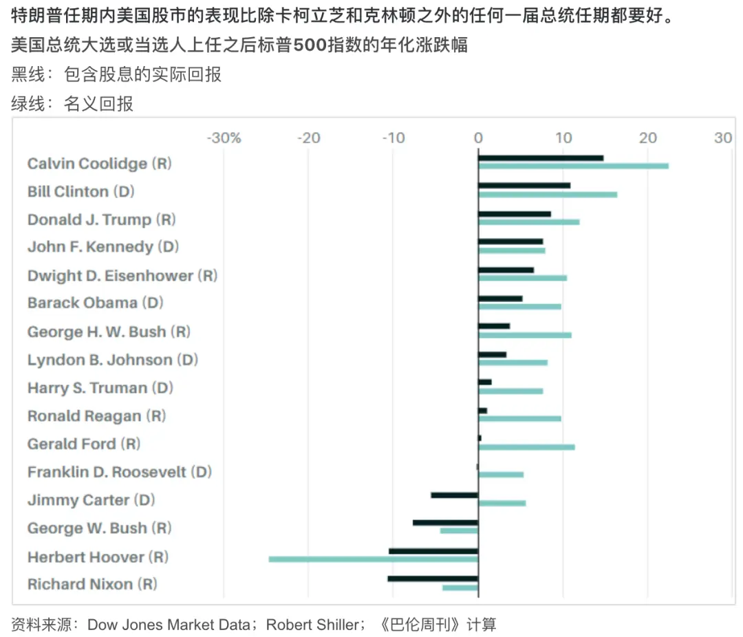 11张图看清特朗普的经济成绩单：股市猛涨靠什么