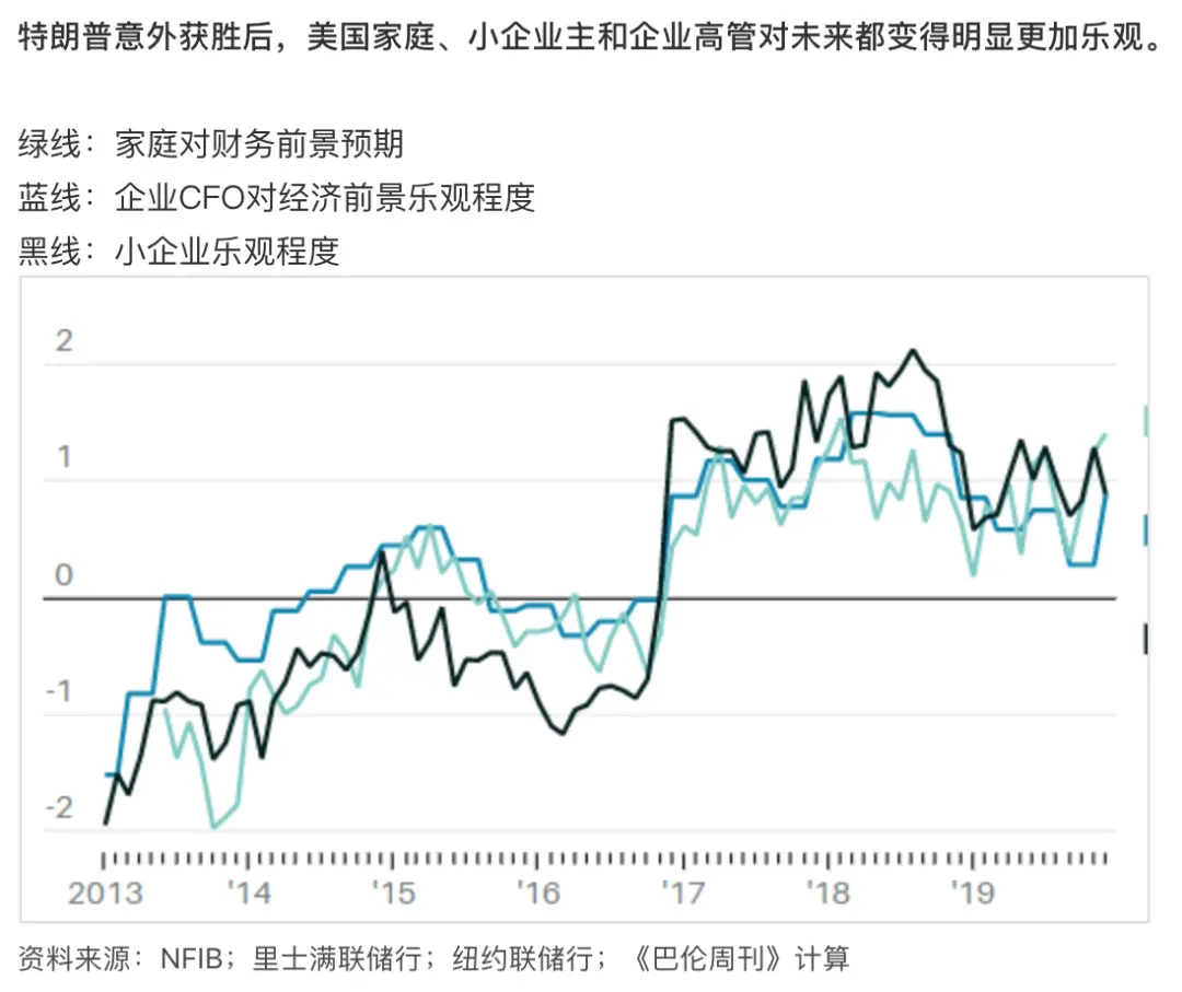 11张图看清特朗普的经济成绩单：股市猛涨靠什么