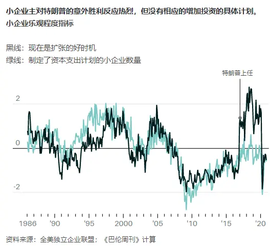 11张图看清特朗普的经济成绩单：股市猛涨靠什么