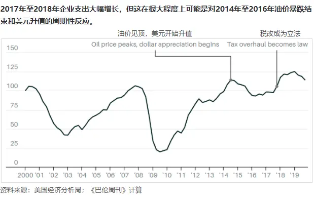 11张图看清特朗普的经济成绩单：股市猛涨靠什么