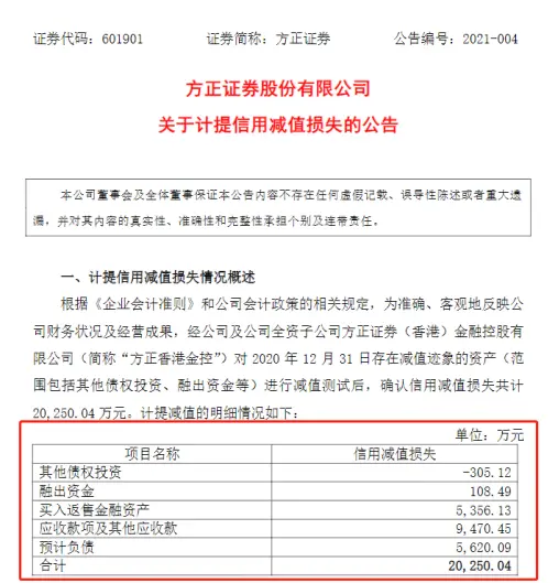 方正证券全面计提已超7亿！最新计提2亿信用减值损失，行业人士：收购的提前量？