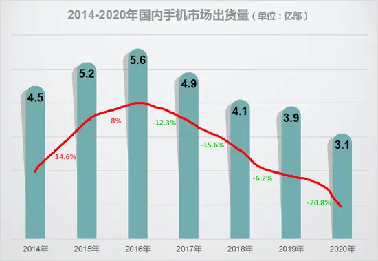 5G智能手机出货量将在2021年大爆发！