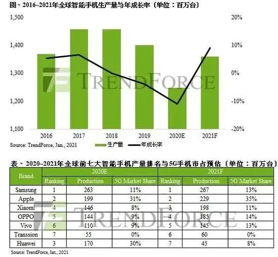 5G智能手机出货量将在2021年大爆发！